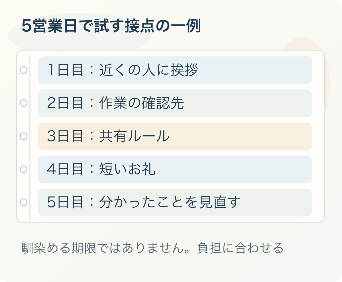 5営業日で試す接点の一例：1日目：近くの人に挨拶、2日目：作業の確認先、3日目：共有ルール、4日目：短いお礼、5日目：分かったことを見直す。馴染める期限ではありません。負担に合わせる