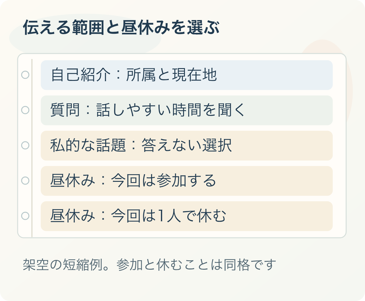 伝える範囲と昼休みを選ぶ：自己紹介：所属と現在地、質問：話しやすい時間を聞く、私的な話題：答えない選択、昼休み：今回は参加する、昼休み：今回は1人で休む。架空の短縮例。参加と休むことは同格です