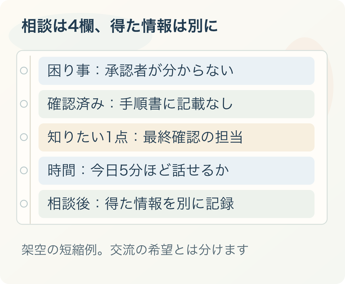 相談は4欄、得た情報は別に：困り事：承認者が分からない、確認済み：手順書に記載なし、知りたい1点：最終確認の担当、時間：今日5分ほど話せるか、相談後：得た情報を別に記録。架空の短縮例。交流の希望とは分けます
