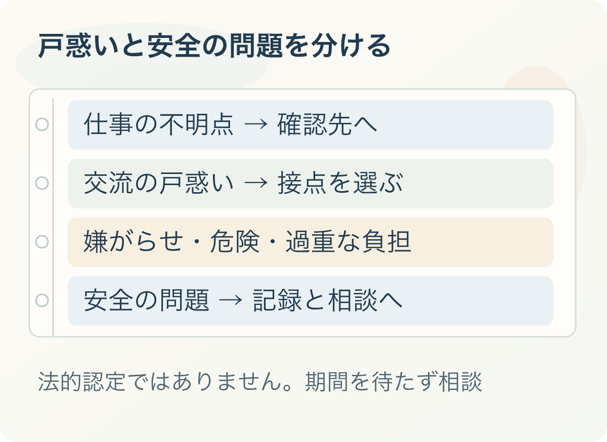 戸惑いと安全の問題を分ける：仕事の不明点 → 確認先へ、交流の戸惑い → 接点を選ぶ、嫌がらせ・危険・過重な負担、安全の問題 → 記録と相談へ。法的認定ではありません。期間を待たず相談