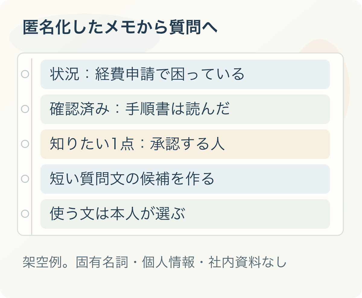 匿名化したメモから質問へ：状況：経費申請で困っている、確認済み：手順書は読んだ、知りたい1点：承認する人、短い質問文の候補を作る、使う文は本人が選ぶ。架空例。固有名詞・個人情報・社内資料なし