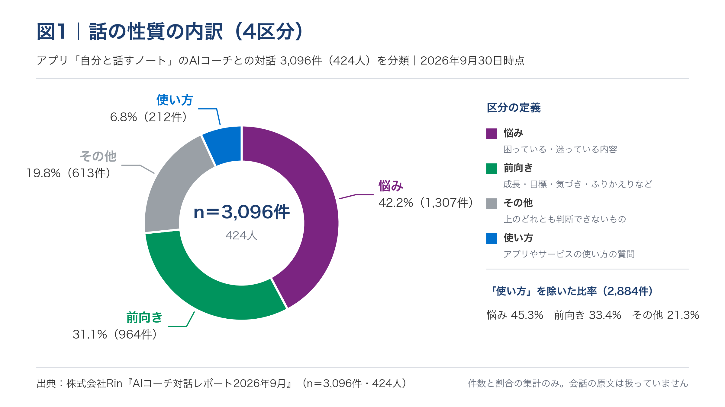 話の性質の内訳（ドーナツグラフ）。悩み42.2%、前向き31.1%