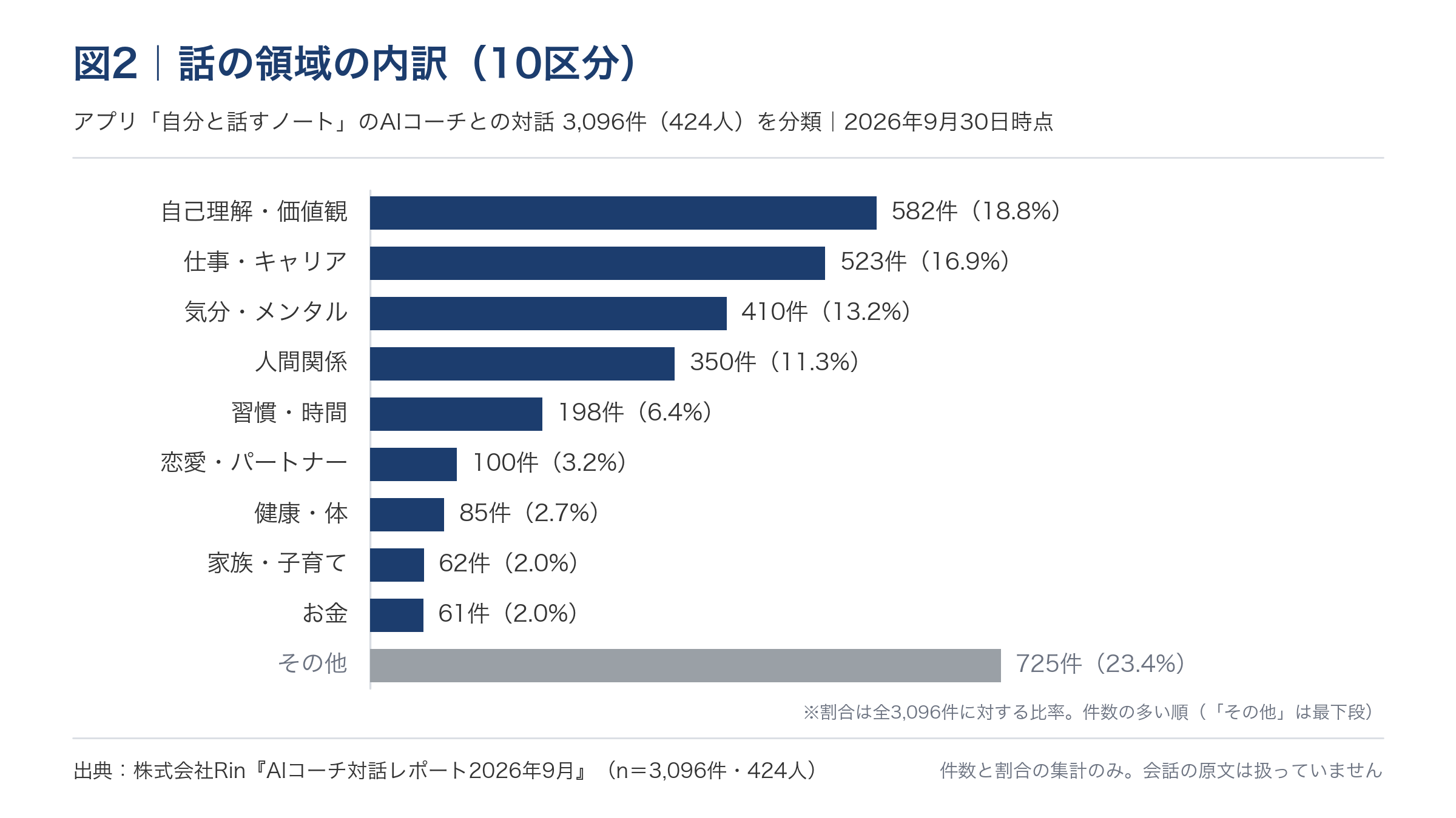 領域別の件数（横棒グラフ）。最も多い領域は自己理解・価値観で582件、全体の18.8%