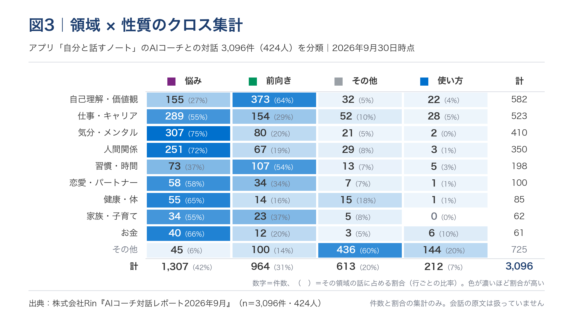 領域×性質のクロス集計（ヒートマップ）。セルは件数と行内の割合