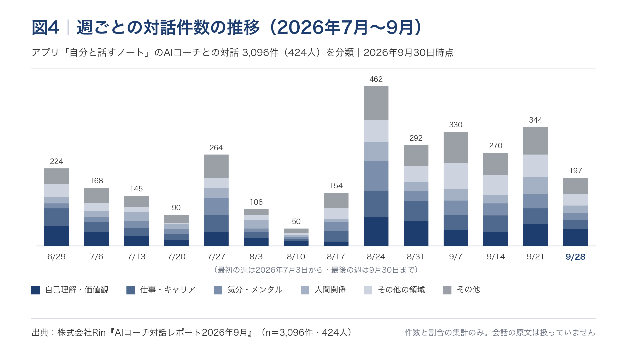 週ごとの対話件数の推移（積み上げ棒グラフ）。上位4領域（週合計の多い順）＝自己理解・価値観／仕事・キャリア／気分・メンタル／人間関係　／　「その他の領域」に束ねた分＝習慣・時間・恋愛・パートナー・健康・体・家族・子育て・お金