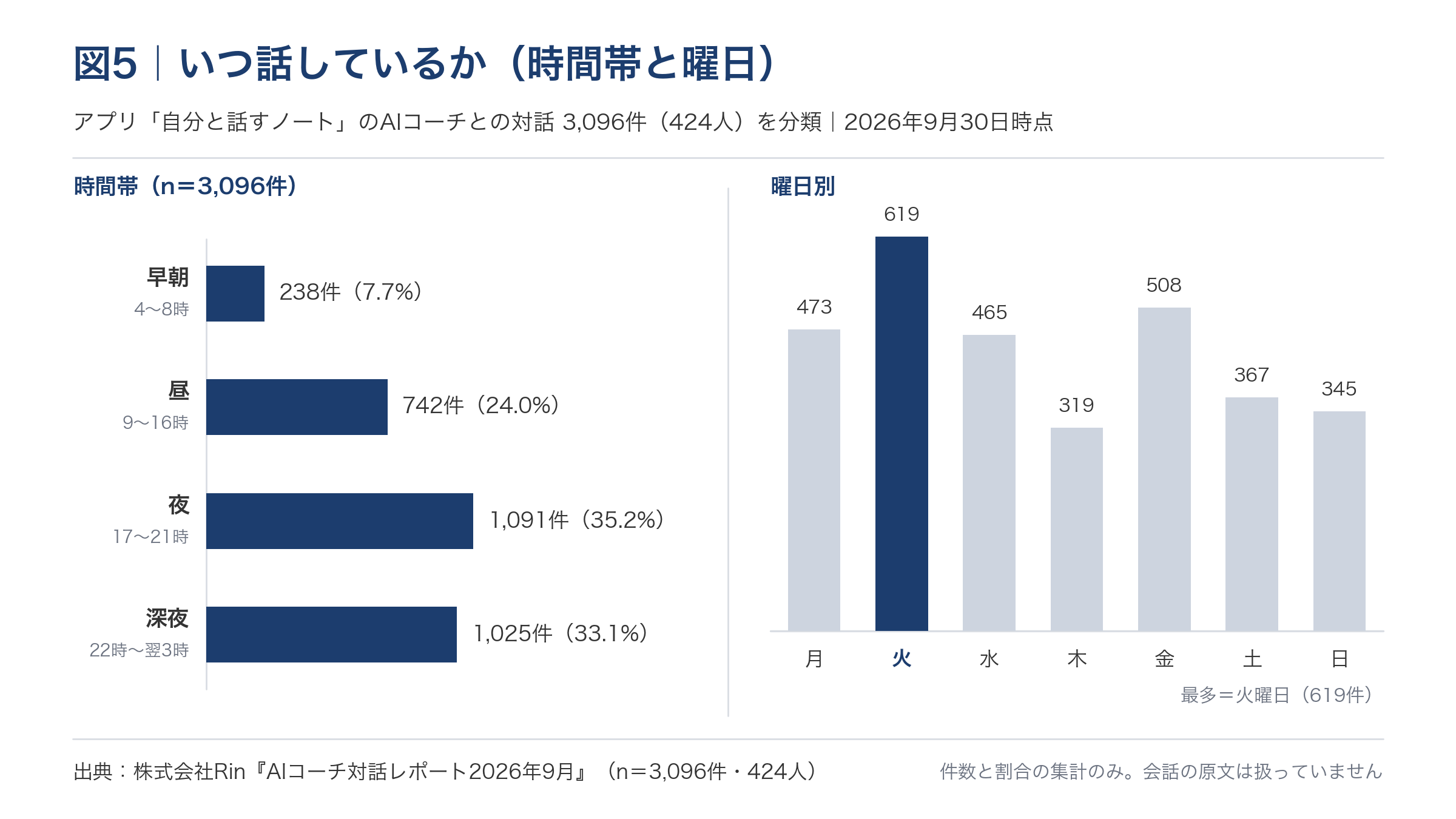 時間帯別・曜日別の対話件数（横棒＋縦棒グラフ）。時間帯の最多は夜（17〜21時）で1,091件・曜日の最多は火曜日で619件